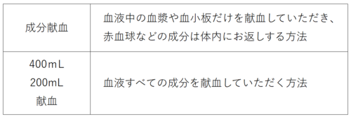 献血の種類