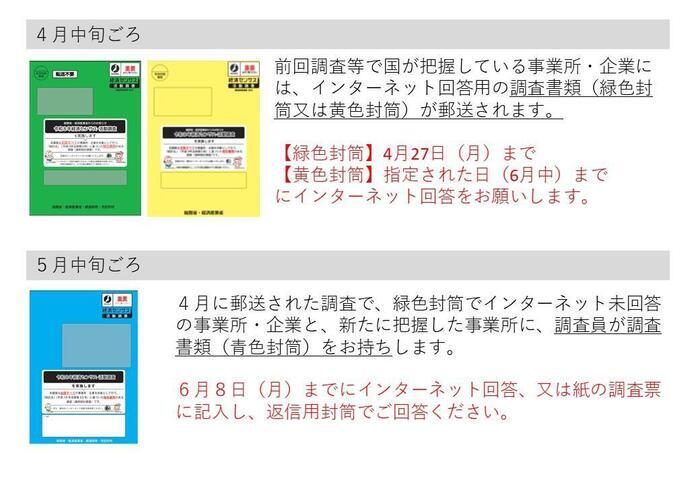 調査方法・配布時期（直轄調査追加）.jpg